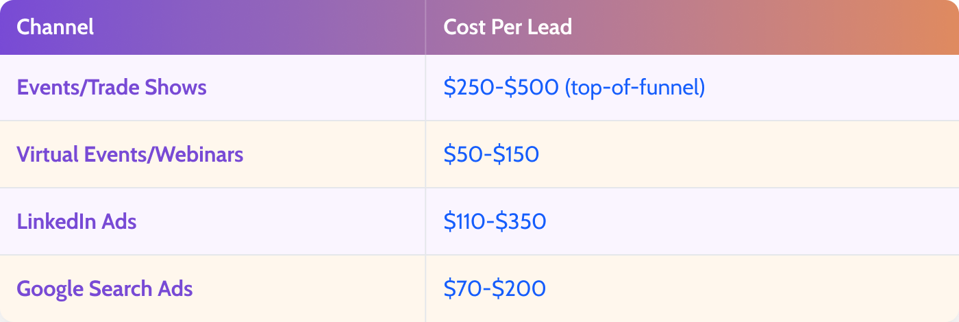 event-lead-costs-by-channel
