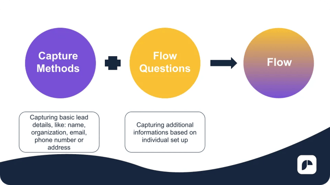 Romify’s capture-and-question workflow